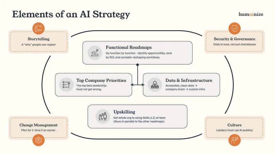 Elements of an AI strategy: four roadmaps at the center (functional roadmaps, top company priorities, data and infrastructure, upskilling), ringed by four enablers (storytelling, security and governance, culture, change management).